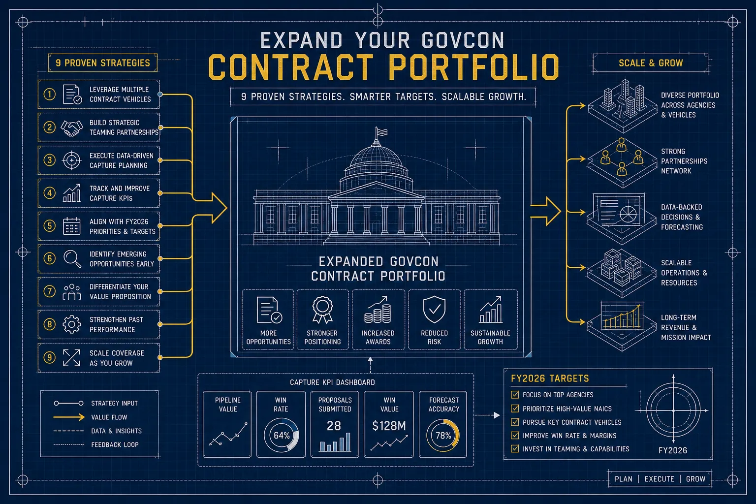 Steps To Growing Your GovCon Contract Portfolio