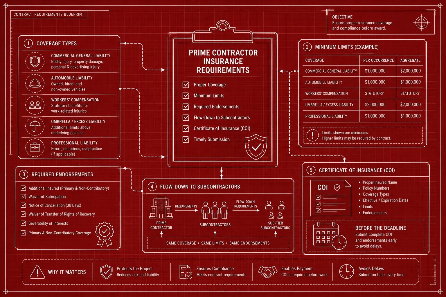 Aspects of Prime contractor insurance requirements subs must satisfy